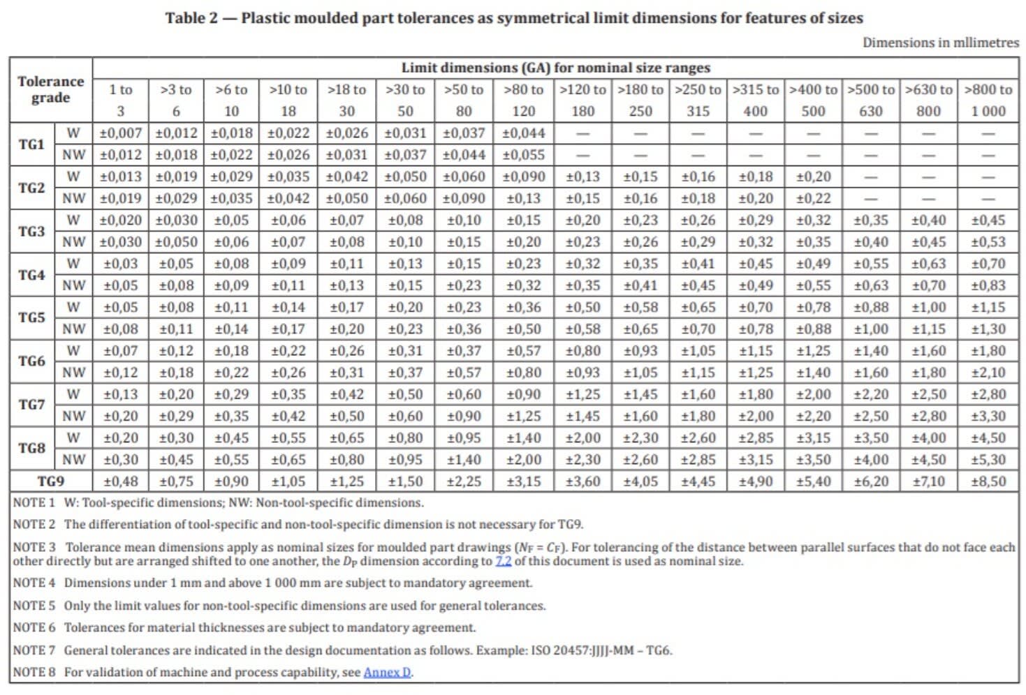 ISO 20457:2020 TG5