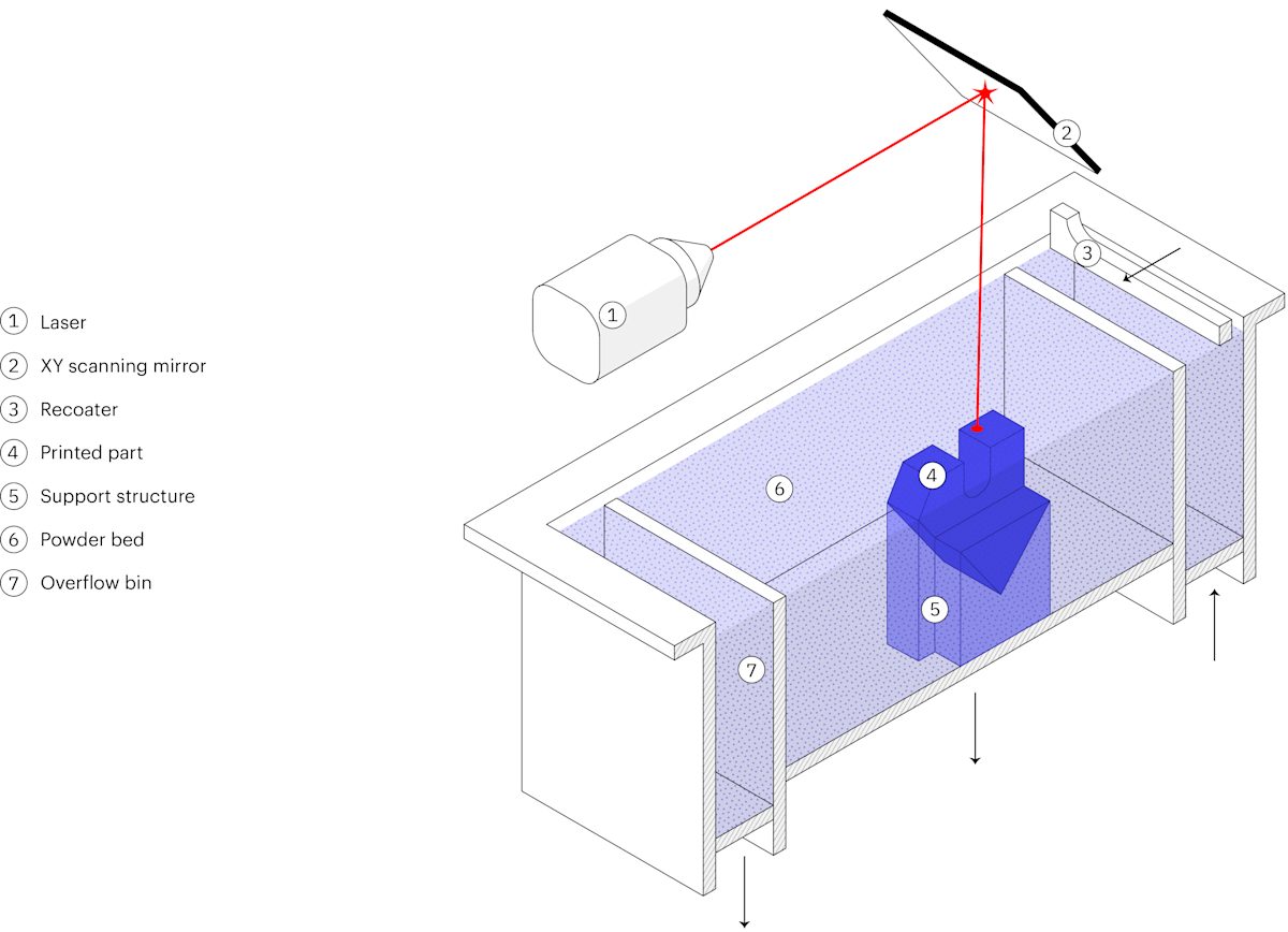 Schema eines typischen DMLS-/SLM-3D-Druckers