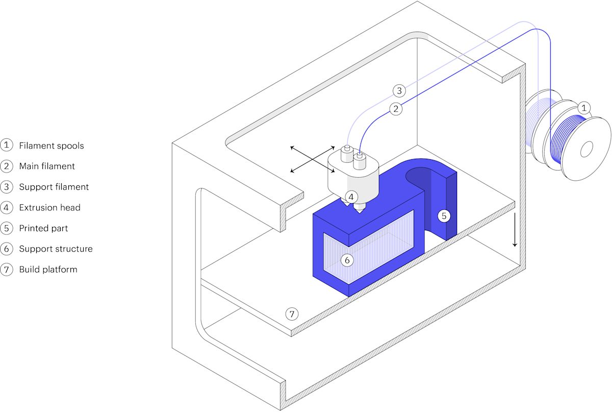 Schematische Darstellung eines 3D-Druckers für die Metallextrusion